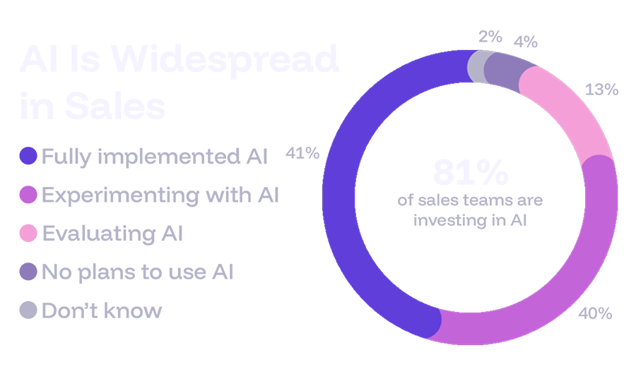 ai naudojimas pardavimuose