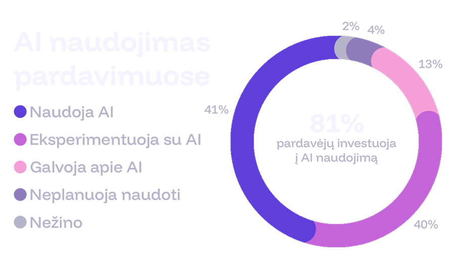 ai naudojimas pardavimuose